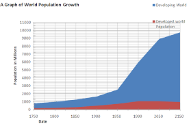 Higher Population & Growth Rates